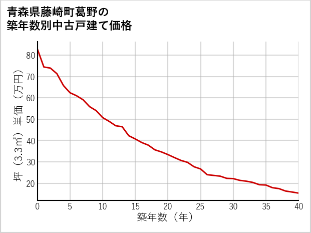 青森県藤崎町葛野の築年数別の中古戸建て坪単価