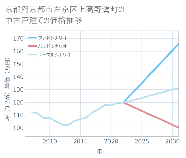 京都府京都市左京区上高野鷺町の中古戸建て価格推移