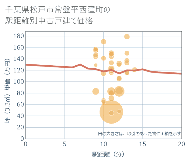 千葉県松戸市常盤平西窪町の徒歩距離別の中古戸建て坪単価