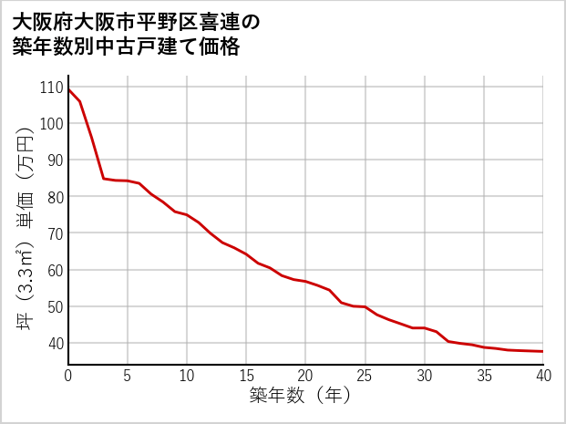 大阪府大阪市平野区喜連の築年数別の中古戸建て坪単価