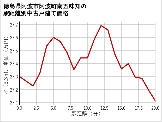 徳島県阿波市阿波町南五味知の徒歩距離別の中古戸建て坪単価