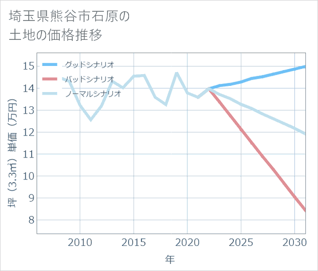 埼玉県熊谷市石原の土地価格推移