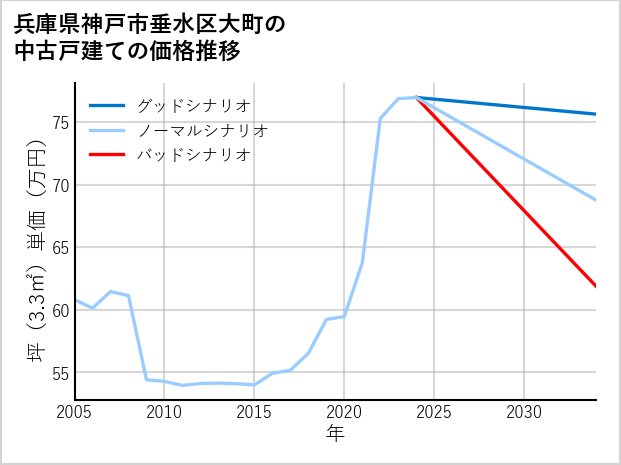 兵庫県神戸市垂水区大町の中古戸建て価格推移