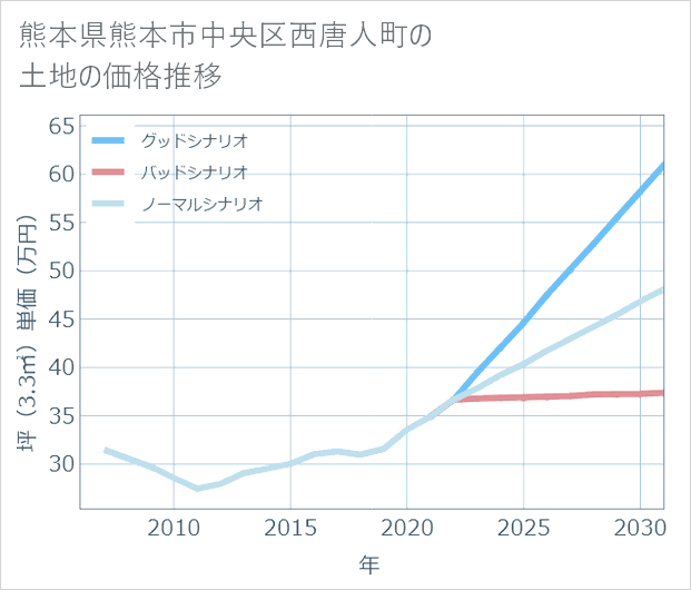 熊本県熊本市中央区西唐人町の土地価格推移