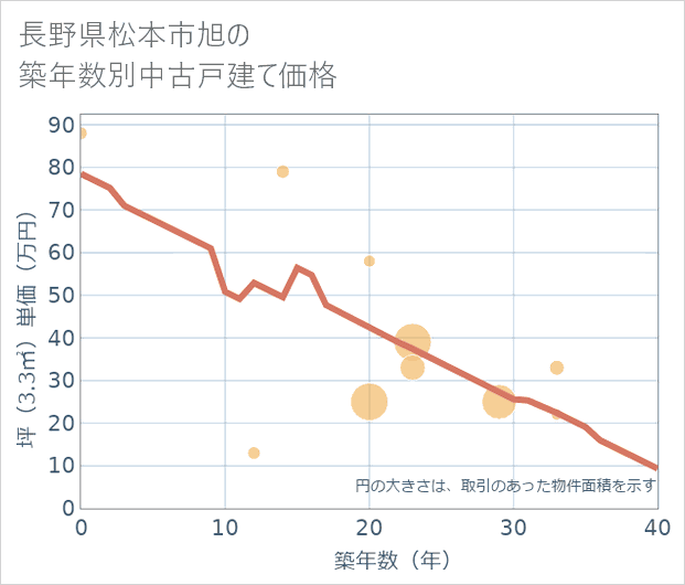 長野県松本市旭の築年数別の中古戸建て坪単価