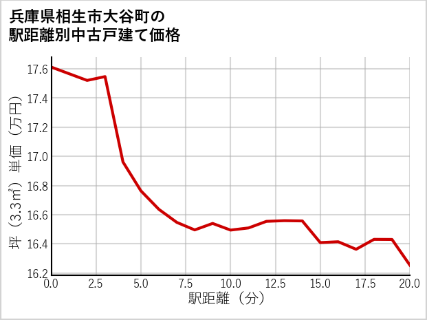 兵庫県相生市大谷町の徒歩距離別の中古戸建て坪単価