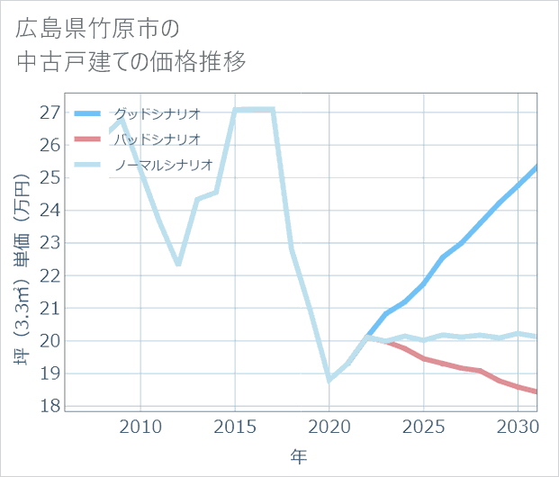 広島県竹原市の中古戸建て価格推移