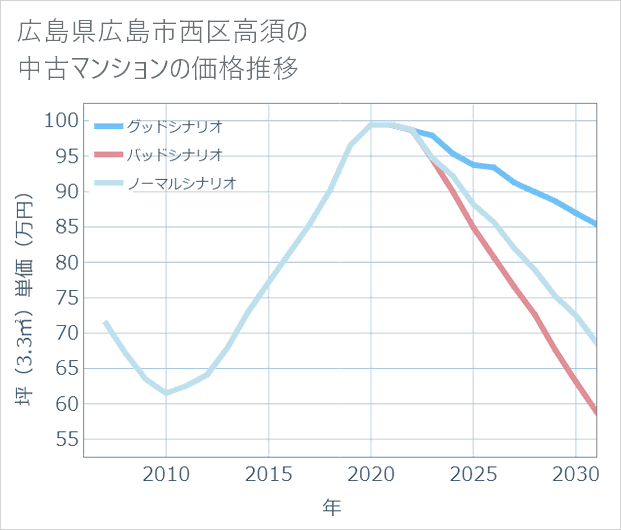 広島県広島市西区高須の中古マンション価格推移