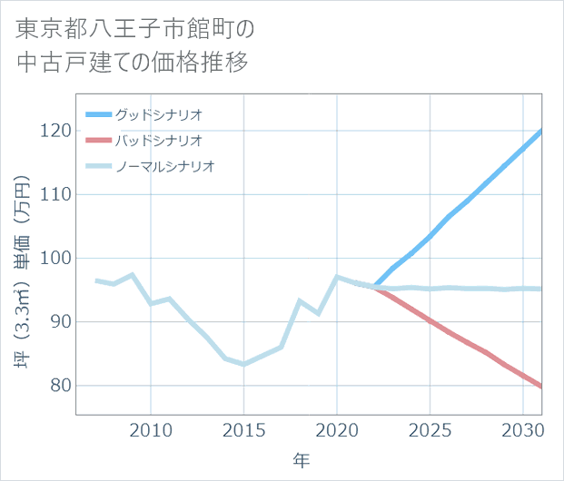 東京都八王子市館町の中古戸建て価格推移