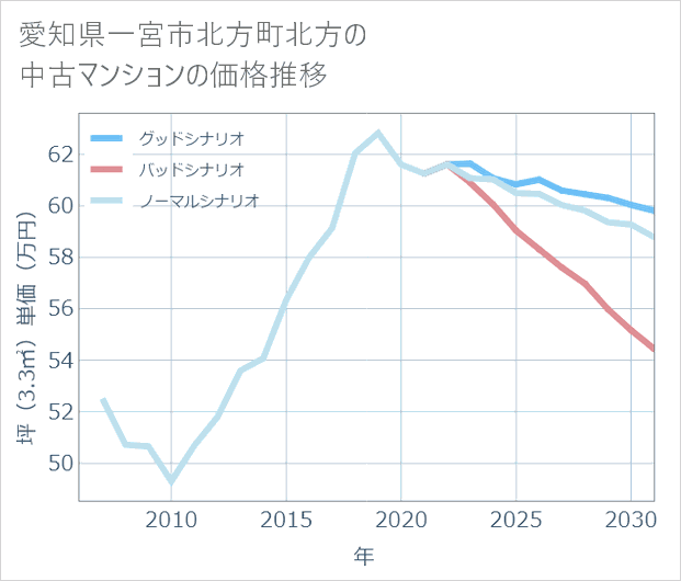 愛知県一宮市北方町北方の中古マンション価格推移