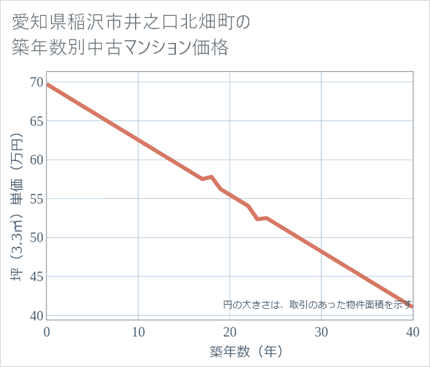 愛知県稲沢市井之口北畑町の築年数別の中古マンション坪単価