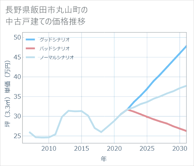 長野県飯田市丸山町の中古戸建て価格推移