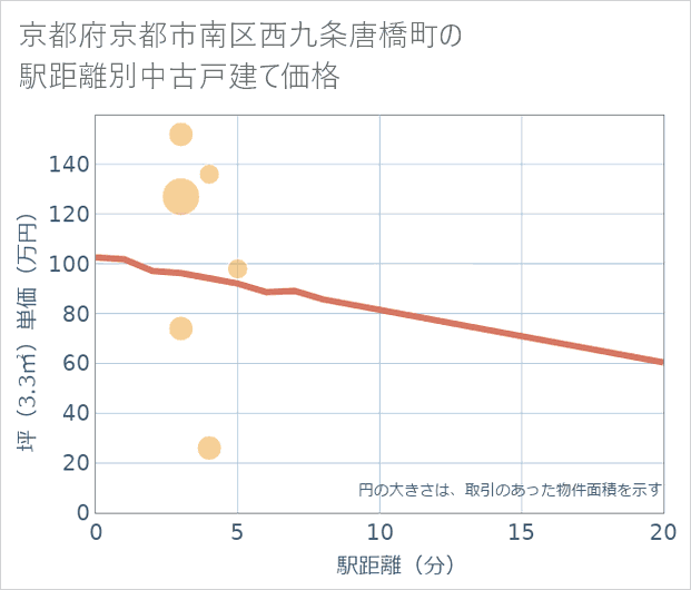 京都府京都市南区西九条唐橋町の徒歩距離別の中古戸建て坪単価