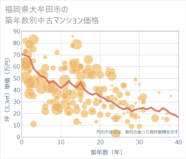 福岡県大牟田市の築年数別の中古マンション坪単価