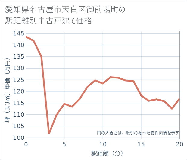 愛知県名古屋市天白区御前場町の徒歩距離別の中古戸建て坪単価