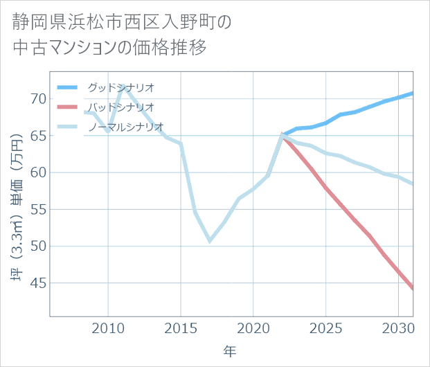 静岡県浜松市西区入野町の中古マンション価格推移