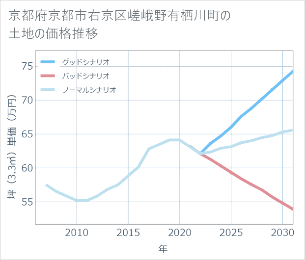 京都府京都市右京区嵯峨野有栖川町の土地価格推移