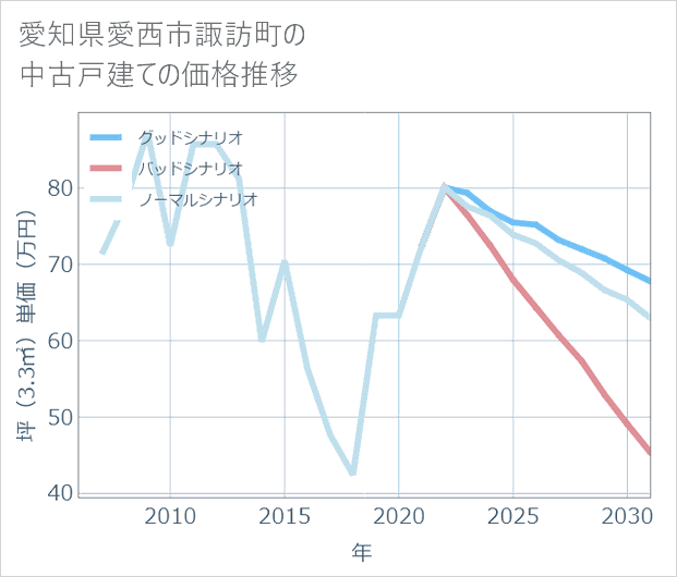 愛知県愛西市諏訪町の中古戸建て価格推移