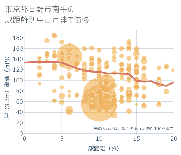 東京都日野市南平の徒歩距離別の中古戸建て坪単価