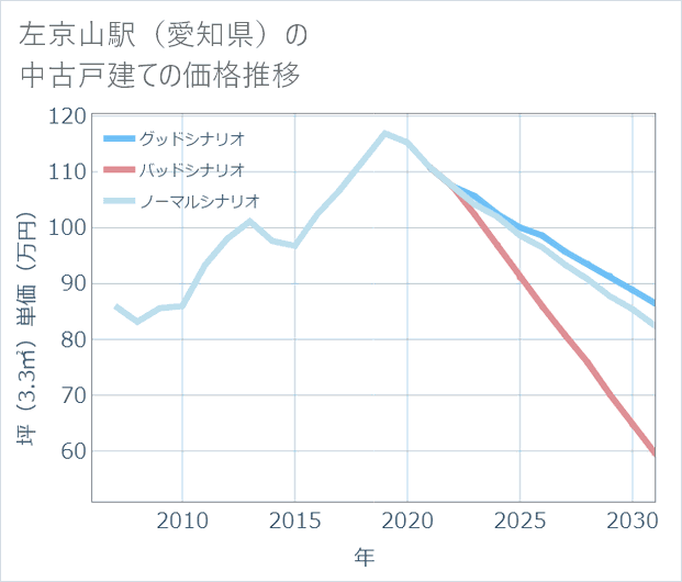 左京山駅(愛知県)の中古戸建て価格推移