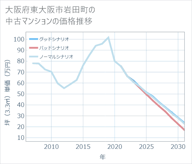 大阪府東大阪市岩田町の中古マンション価格推移