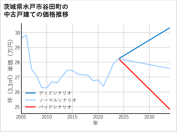 茨城県水戸市谷田町の中古戸建て価格推移