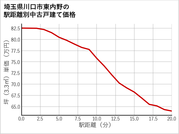 埼玉県川口市東内野の徒歩距離別の中古戸建て坪単価