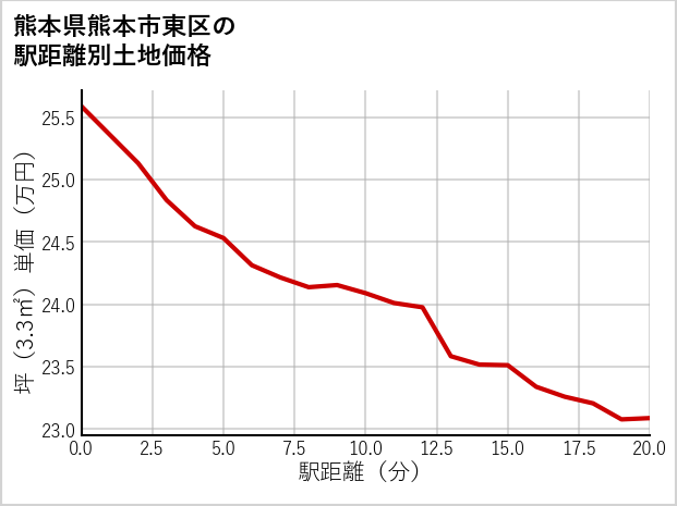 熊本県熊本市東区の徒歩距離別の土地坪単価