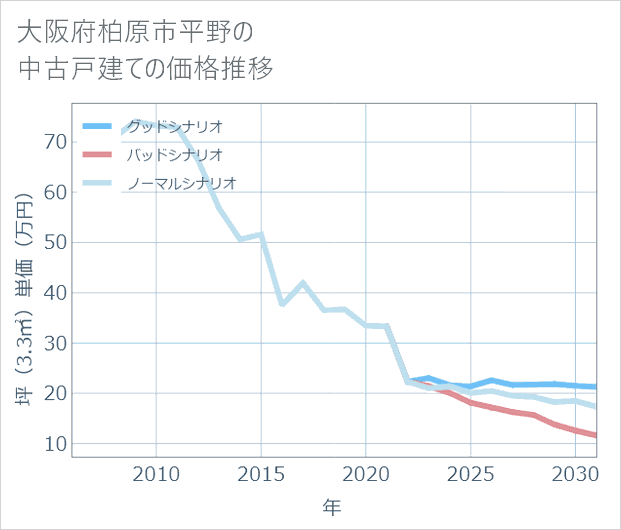 大阪府柏原市平野の中古戸建て価格推移
