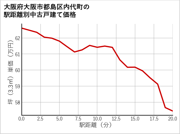大阪府大阪市都島区内代町の徒歩距離別の中古戸建て坪単価