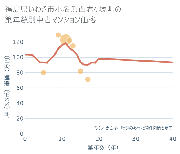 福島県いわき市小名浜西君ケ塚町の築年数別の中古マンション坪単価