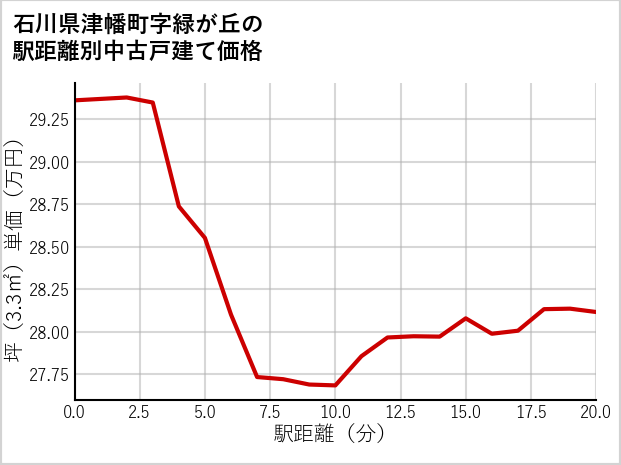 石川県津幡町緑が丘の徒歩距離別の中古戸建て坪単価