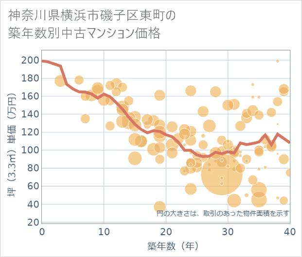 神奈川県横浜市磯子区東町の築年数別の中古マンション坪単価