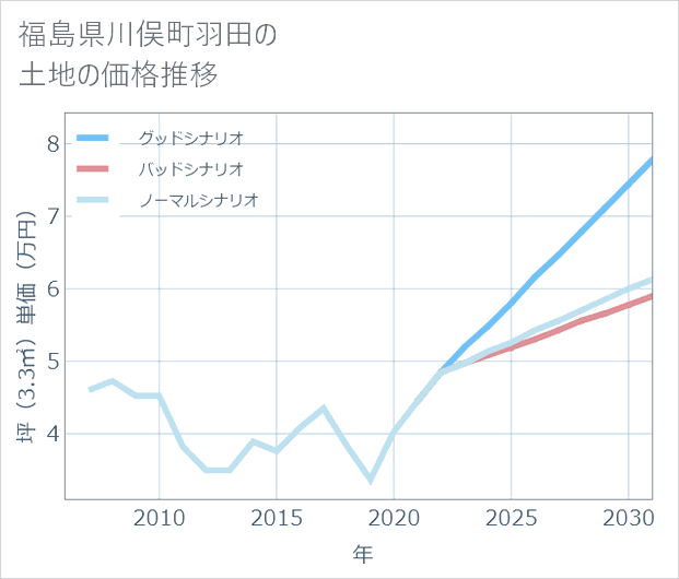 福島県川俣町羽田の土地価格推移