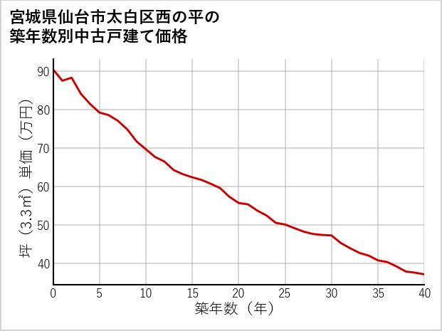宮城県仙台市太白区西の平の築年数別の中古戸建て坪単価