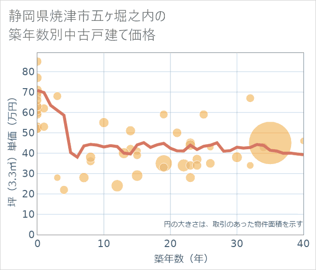 静岡県焼津市五ケ堀之内の築年数別の中古戸建て坪単価