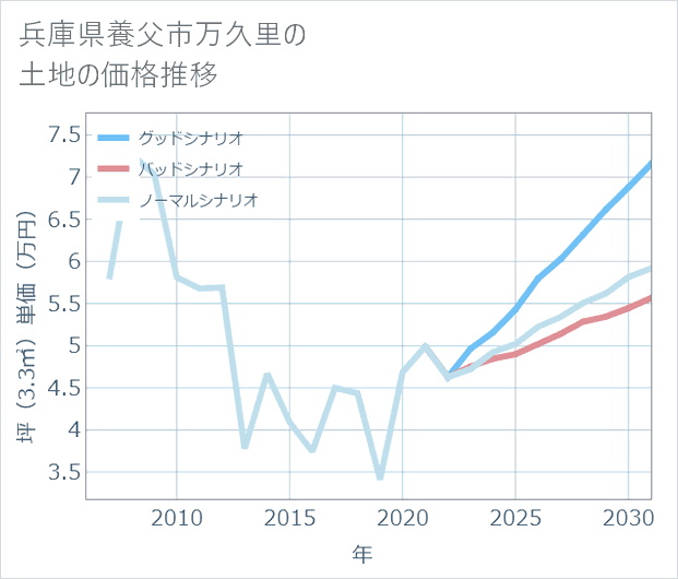 兵庫県養父市万久里の土地価格推移