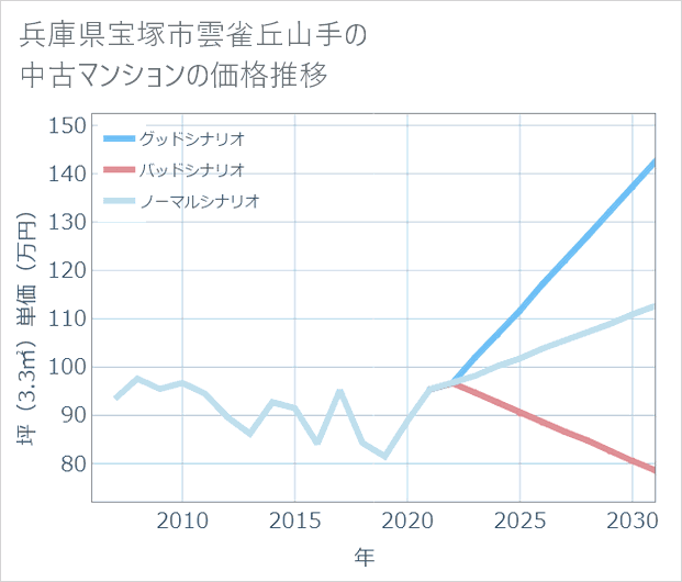 兵庫県宝塚市雲雀丘山手の中古マンション価格推移
