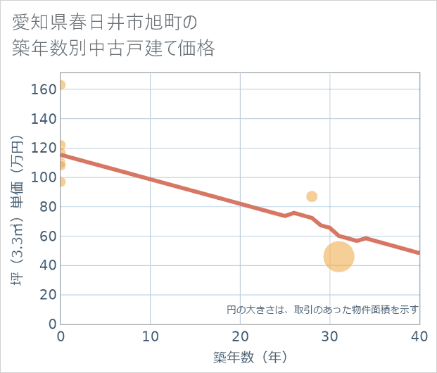 愛知県春日井市旭町の築年数別の中古戸建て坪単価