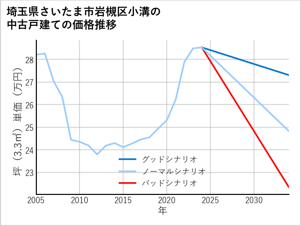 埼玉県さいたま市岩槻区小溝の中古戸建て価格推移