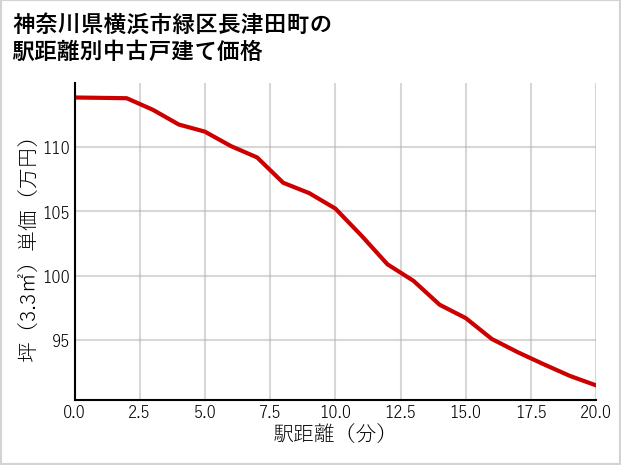 神奈川県横浜市緑区長津田町の徒歩距離別の中古戸建て坪単価