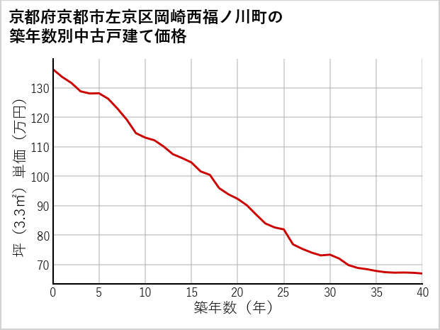 京都府京都市左京区岡崎西福ノ川町の築年数別の中古戸建て坪単価