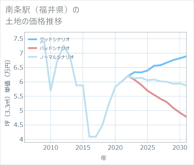 南条駅(福井県)の土地価格推移