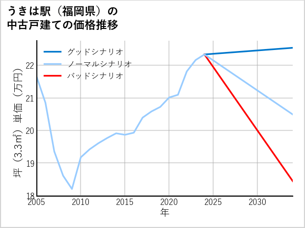 うきは駅（福岡県）の中古戸建て価格推移