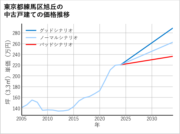 東京都練馬区旭丘の中古戸建て価格推移