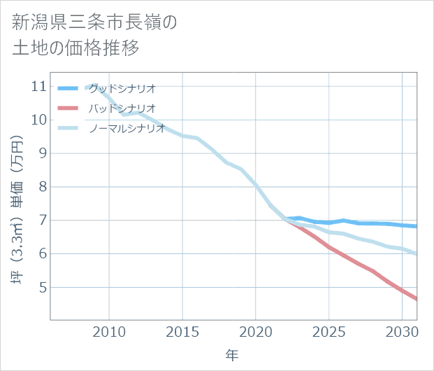 新潟県三条市長嶺の土地価格推移