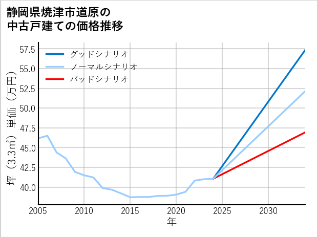静岡県焼津市道原の中古戸建て価格推移