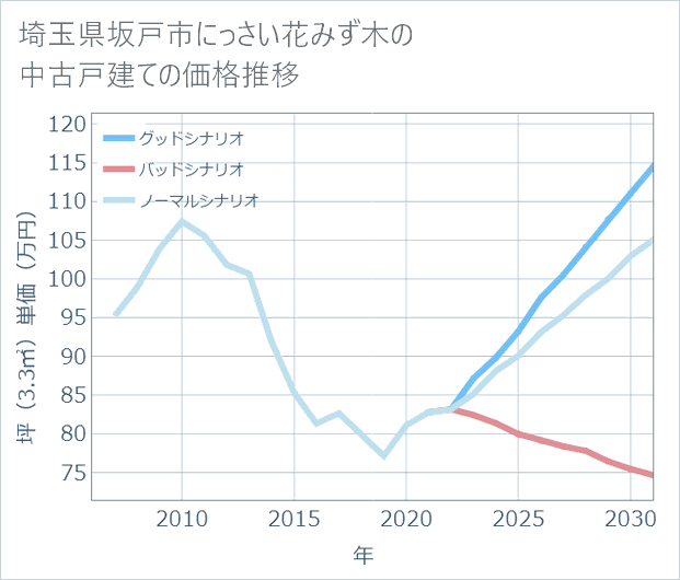 埼玉県坂戸市にっさい花みず木の中古戸建て価格推移