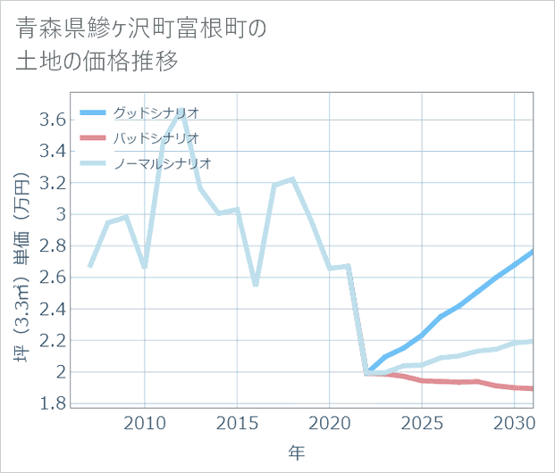 青森県鰺ケ沢町富根町の土地価格推移