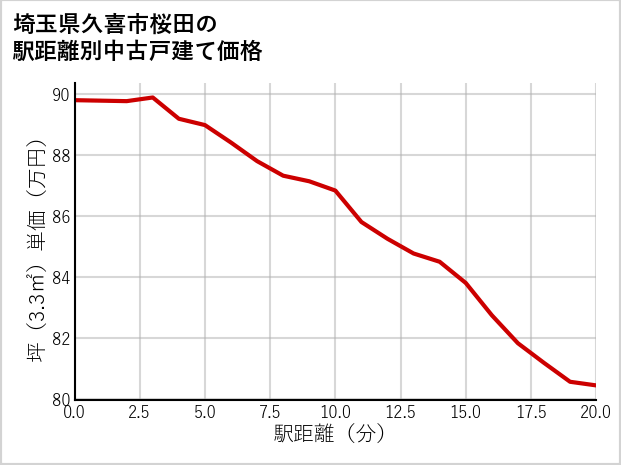 埼玉県久喜市桜田の徒歩距離別の中古戸建て坪単価